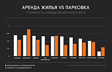 Стоимость парковки в Москве оказалась выше стоимости аренды жилья