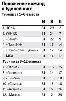 Легионер нижегородского "Пари НН" установил рекорд сезона Единой баскетбольной лиги по личной результативности в одном матче