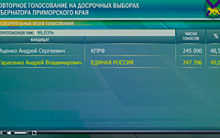 Врио главы Приморья лидирует на губернаторских выборах после подсчета 99% голосов