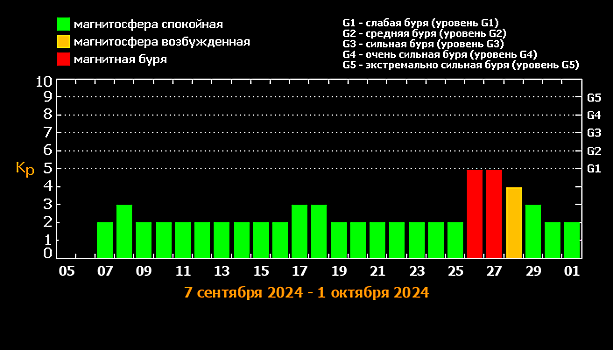 В конце сентября на Земле два дня будут бушевать магнитные бури