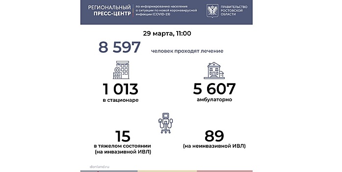 Заболели 742 человека: на Дону за сутки от ковида умерли 10 пациентов