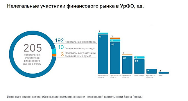 Челябинская область стала лидером в УрФО по количеству нелегальных кредиторов
