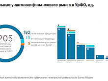Челябинская область стала лидером в УрФО по количеству нелегальных кредиторов