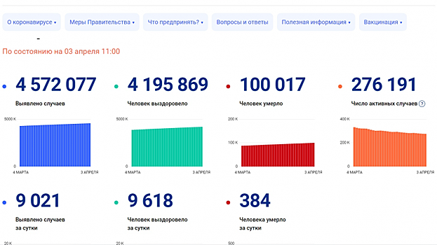 Штаб: За сутки в РФ подтвердили 8 тыс. 646 случаев коронавирусной инфекции, в Москве - 1 тыс. 876