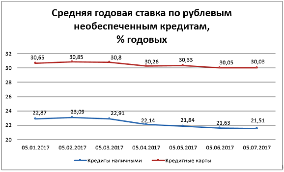 Банк «Россия» снизил ставки по ипотеке