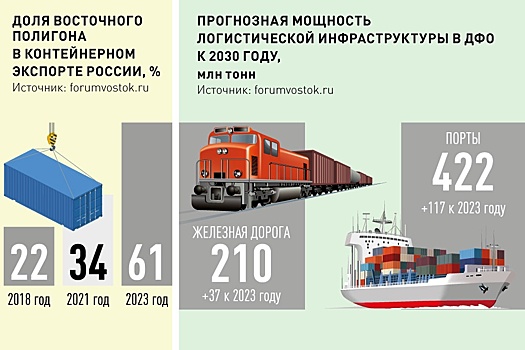 Как удовлетворить увеличение спроса на грузоперевозки в восточном направлении