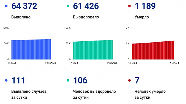 Еще семеро жителей Саратовской области умерли от коронавируса