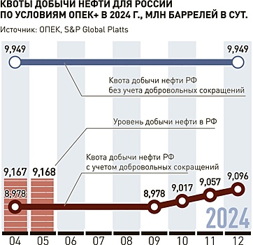 России придется сокращать добычу нефти выше плана в рамках ОПЕК+