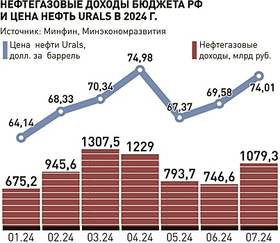 Цены на нефть продолжат поддерживать доходы бюджета