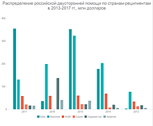 Щедрая душа: cколько Россия тратит на помощь другим странам