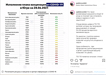 В одном из районов Югры привито от COVID-19 по плану 88% населения