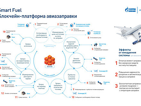 «Газпром нефть» интегрировала технологию блокчейн в процессы оплаты авиазаправки