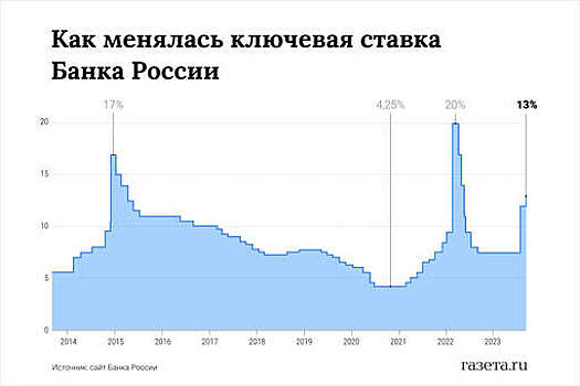 ЦБ РФ повысил ключевую ставку на 100 базисных пунктов до 13%