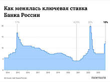 ЦБ РФ повысил ключевую ставку на 100 базисных пунктов до 13%