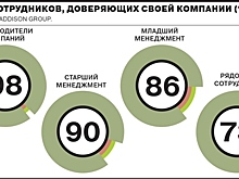 Топ-менеджеры оказались преданнее рядовых сотрудников