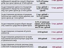 Сколько стоят услуги нотариуса в Самаре?