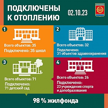 Все школы и детские сады Дзержинска подключили к отоплению