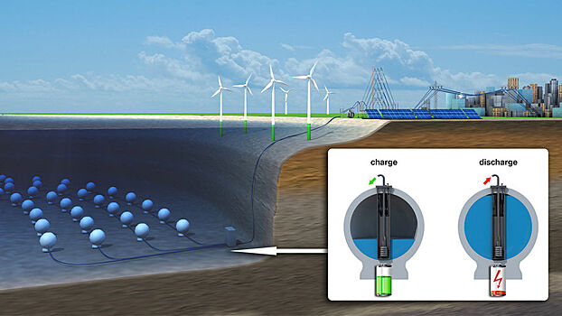 Европа закачивает энергию под воду