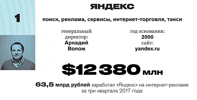 «Яндекс» возглавил рейтинг 20 самых дорогих компаний рунета