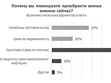 Квартира больше и район получше: как льготная ставка по ипотеке повлияла на выбор жилья в Краснодаре