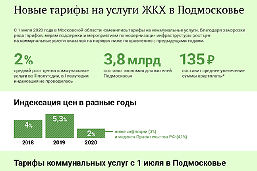 Новые тарифы на услуги ЖКХ в Подмосковье с 1 июля 2020 года