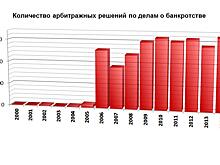 Распродажа предприятий. Кто наживается на изъянах закона о банкротстве
