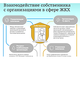 Взаимодействие собственника с организациями в сфере ЖКХ