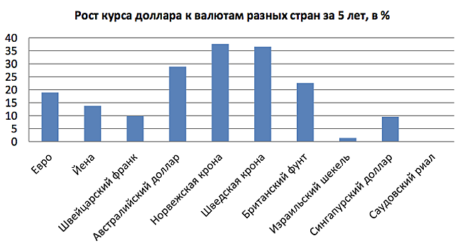 10 валют, чтобы пережить кризис