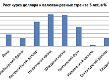 10 валют, чтобы пережить кризис