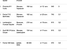 10 самых быстрых и дорогих авто мира, которые можно взять напрокат