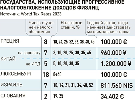 Правительство России отказалось вводить прогрессивную шкалу налога, зависящую от уровня зарплаты