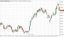 Рынок акций РФ снижается более чем на 1,5% на внешнем негативе