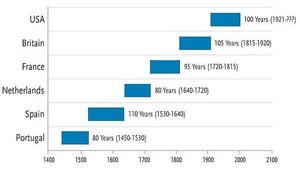 Циклы главной резервной валюты - около 100 лет