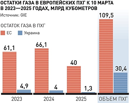 Эксперт Белова: В этом году ЕС нужно запасти в два раза больше газа, чем в 2024