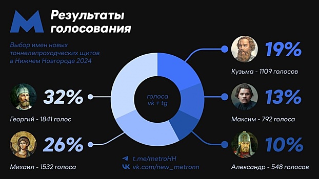 Итоги голосования за имена для метрощитов подвели в Нижнем Новгороде