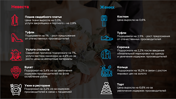 Сыграть свадьбу на Орловщине стало дороже