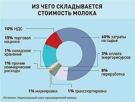 Кормить коров дорого: как формируются цены на молоко