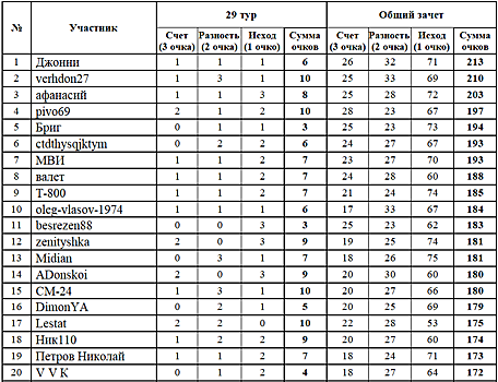 Результаты конкурса прогнозов авторов и читателей Rusfootball по итогам 29 тура РПЛ