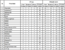 Результаты конкурса прогнозов авторов и читателей Rusfootball по итогам 29 тура РПЛ