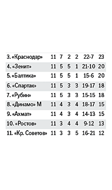 В столичных дерби "Динамо" - "Локомотив" и ЦСКА - "Спартак" было забито 13 мячей