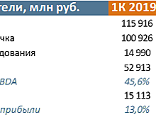 Прогноз результатов ФСК за I квартал по МСФО: чистая прибыль выросла на 4,6% г/г