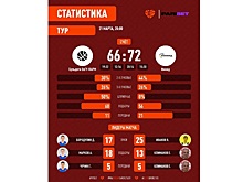 «Иммид» вышел в полуфинал открытого чемпионата Вологды по баскетболу