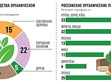 Как изменится маркировка органической продукции