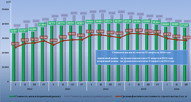 Оренбуржье перевыполнило план по строительству жилья на 7%