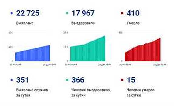 15 вологжан умерли за сутки от коронавируса