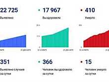 15 вологжан умерли за сутки от коронавируса