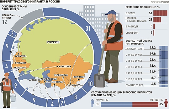 Российские работодатели столкнулись с нехваткой  иностранной рабочей силы