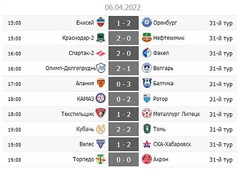 "Оренбург" не отдаст "желтую майку", пелотон уплотняется всё сильнее. Обзор 31-го тура ФНЛ