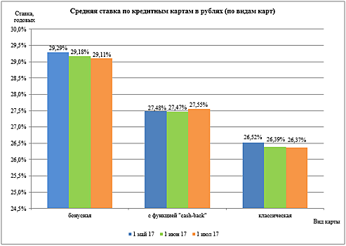 Средние процентные ставки по кредитным картам в рублях