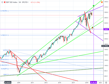 Теханализ DowJones и S&P: хоронить и ждать восходящих трендов 2009 года рано